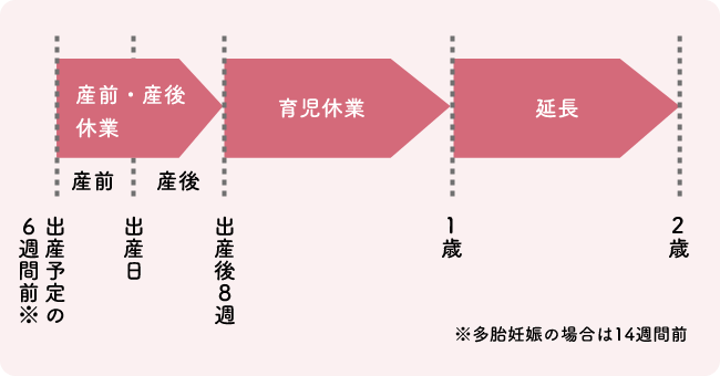 産前・産後休業、育児休業のイメージ図