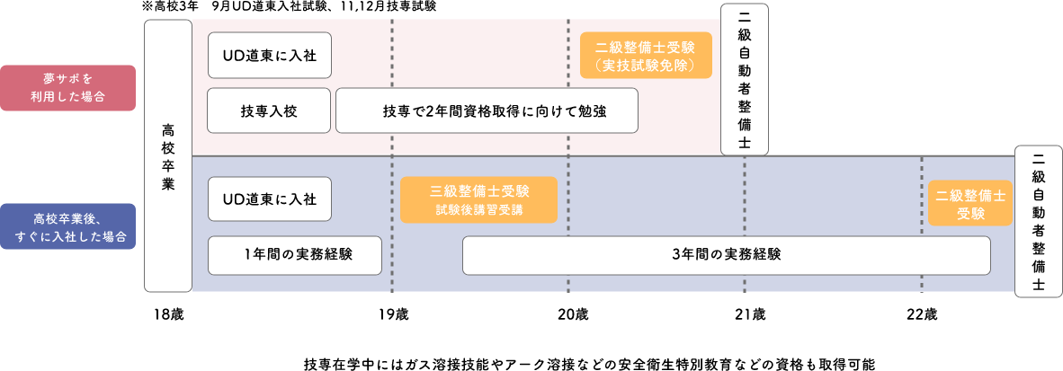 高校卒業から二級自動車整備士取得までの流れ
