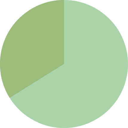 新卒・中途比率グラフ